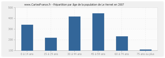 Répartition par âge de la population de Le Vernet en 2007